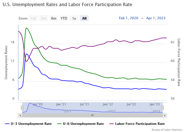 U.S. Unemployment Rates and Labor Force Participation Rate Graph